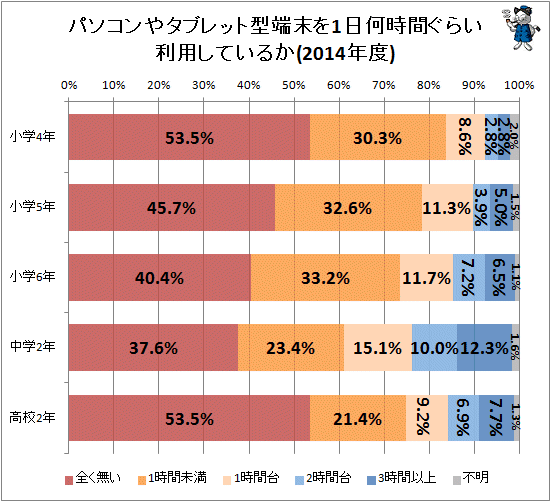 ↑ パソコンやタブレット型端末を1日何時間ぐらい利用しているか(2014年度)