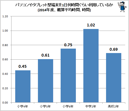 ↑ パソコンやタブレット型端末を1日何時間ぐらい利用しているか(2014年度、概算平均時間、時間)