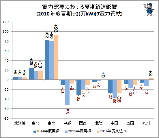 ↑ 電力需要における夏期経済影響(2010年度夏期比)(万kW)(9電力管轄)