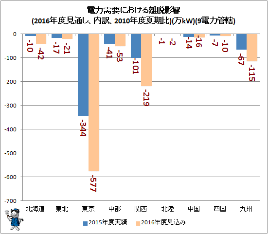 ↑ 電力需要における離脱影響(2016年度見通し、内訳、2010年度夏期比)(万kW)(9電力管轄)