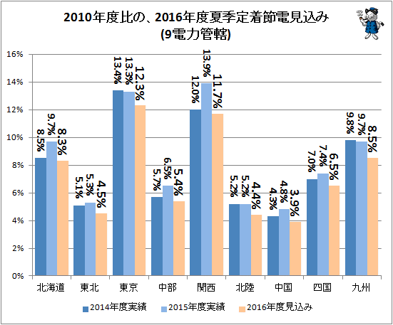 ↑ 2010年度比の、2016年度夏季定着節電見込み(9電力管轄)