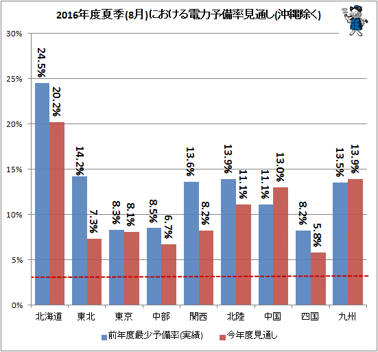 ↑ 2016年度夏季(8月)における電力予備率見通し(沖縄除く)
