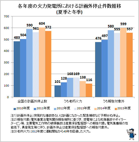 ↑ 各年度の火力発電所における計画外停止件数推移(夏季と冬季)