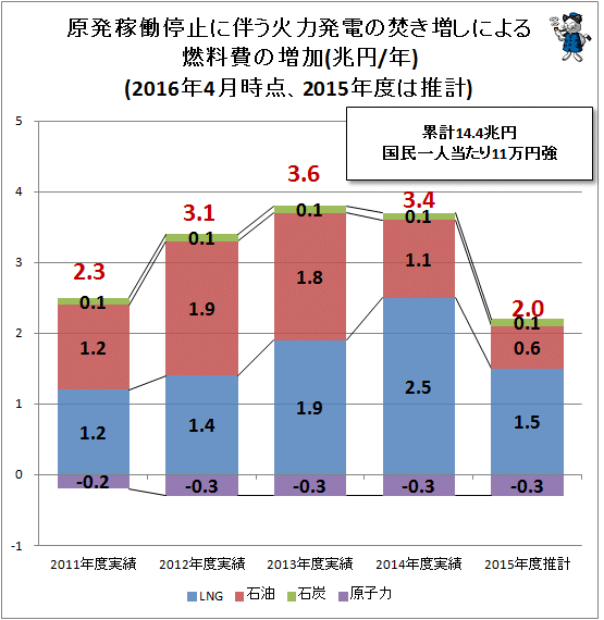 ↑ 原発稼働停止に伴う火力発電の焚き増しによる燃料費の増加(兆円/年)(2016年4月時点、2015年度は推計)
