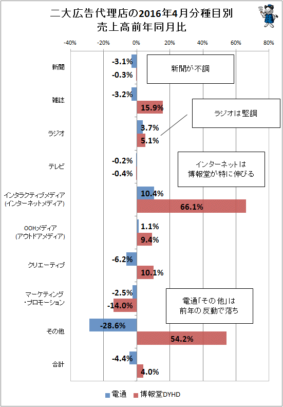 ↑ 二大広告代理店(電通・博報堂)の2016年4月分種目別売上高前年同月比