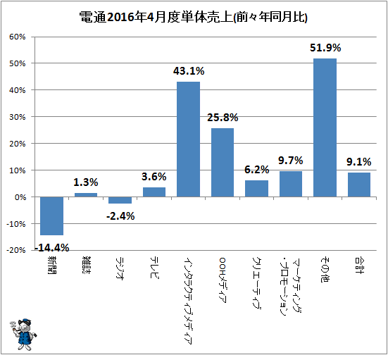 ↑ 参考:電通2016年4月度単体売上(前々年同月比)