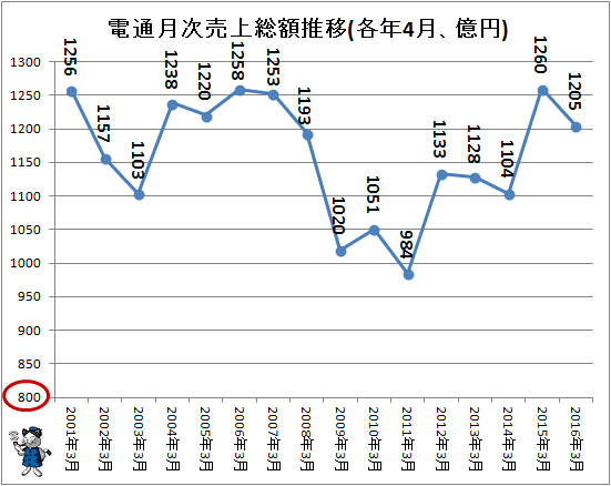 ↑ 電通月次売上総額推移(各年4月、億円)(-2016年)