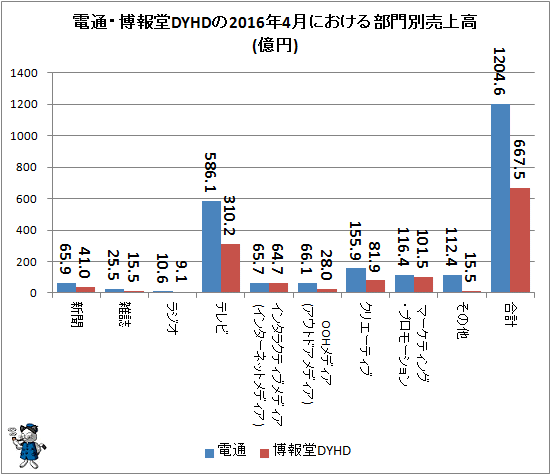 ↑ 電通・博報堂DYHDの2016年4月における部門別売上高(億円)
