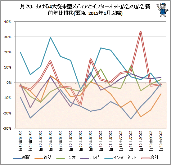 ↑ 月次における4大従来型メディアとインターネット広告の広告費前年比推移(電通、2015年1月以降)