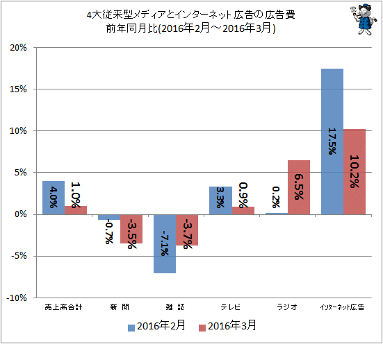 ↑ 4大従来型メディアとインターネット広告の広告費前年同月比(2016年2月-2016年3月)