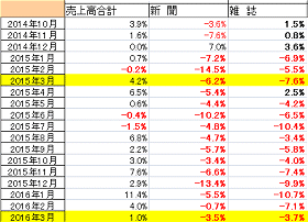 紙媒体現状データ