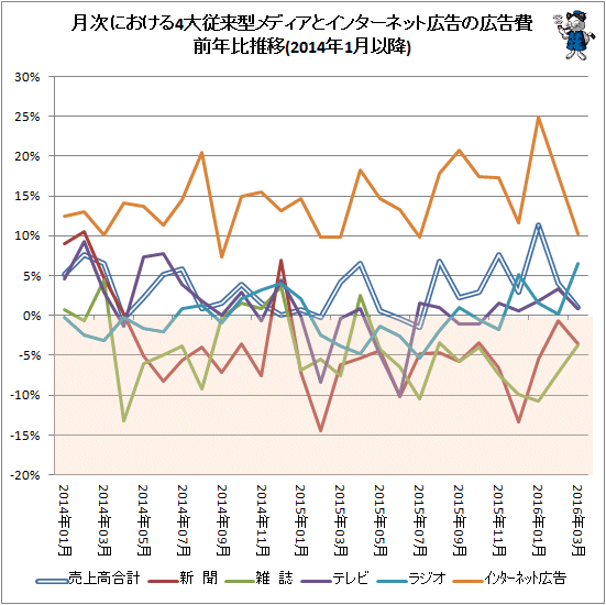 ↑ 月次における4大従来型メディアとインターネット広告の広告費前年比推移(2014年1月以降)