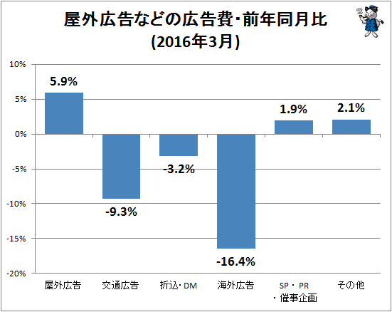 ↑ 屋外広告などの広告費・前年同月比(2016年3月)