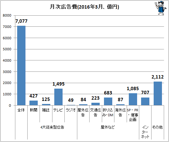 ↑ 月次広告費(2016年3月、億円)