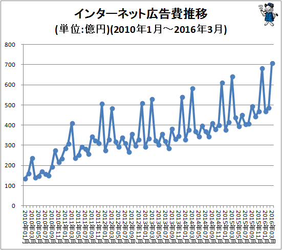 ↑ インターネット広告費推移(単位:億円)(2010年1月-2016年3月)