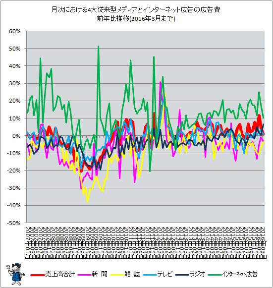 ↑ 月次における4大従来型メディアとインターネット広告の広告費前年比推移(2016年3む月分まで)