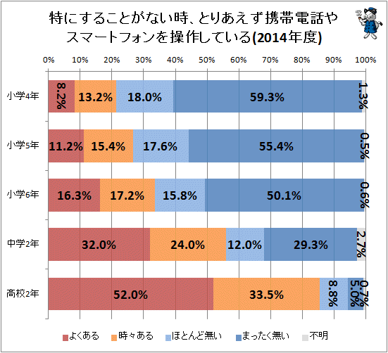 ↑ 特にすることがない時、とりあえず携帯電話やスマートフォンを操作している(2014年度)