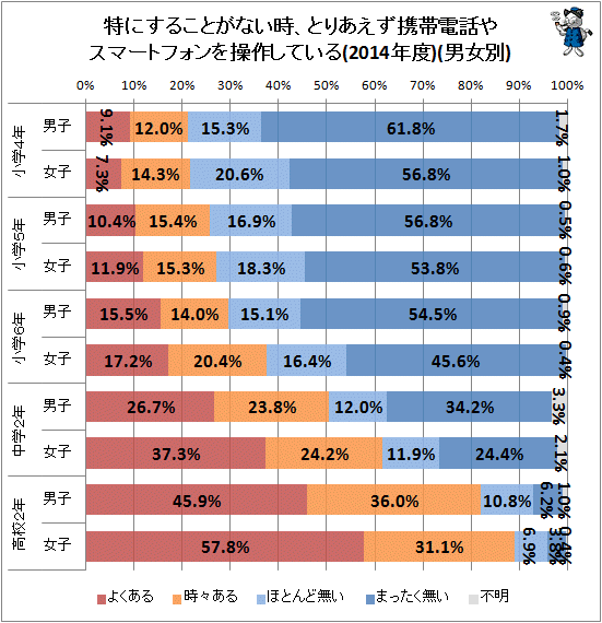 ↑ 特にすることがない時、とりあえず携帯電話やスマートフォンを操作している(2014年度)(男女別)