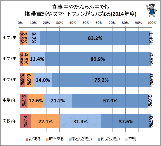 ↑ 食事中やだんらん中でも携帯電話やスマートフォンが気になる(2014年度)