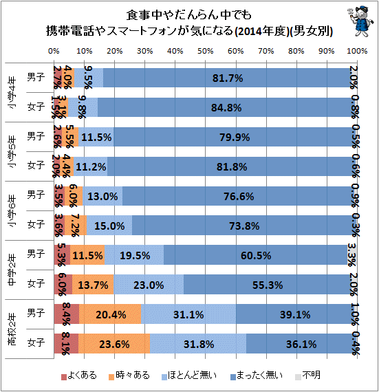 ↑ 食事中やだんらん中でも携帯電話やスマートフォンが気になる(2014年度)(男女別)