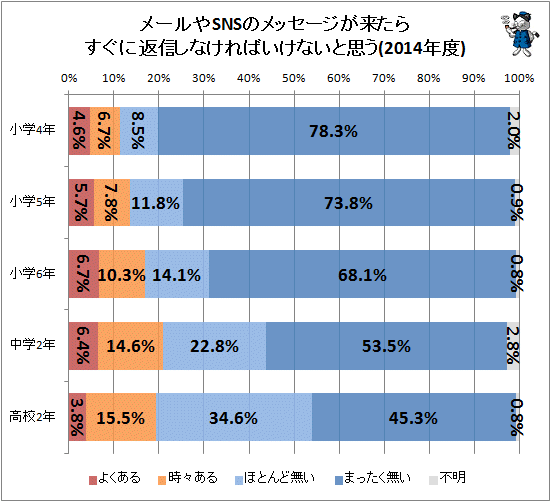 ↑ メールやSNSのメッセージが来たらすぐに返信しなければならないと思う(2014年度)