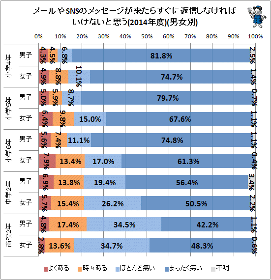 ↑ メールやSNSのメッセージが来たらすぐに返信しなければならないと思う(2014年度)(男女別)