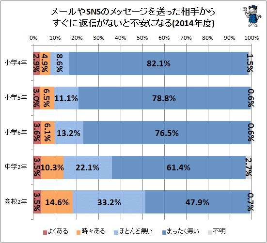 ↑ メールやSNSのメッセージを送った相手からすぐに返信が無いと不安になる(2014年度)