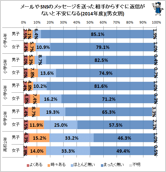 ↑ メールやSNSのメッセージを送った相手からすぐに返信が無いと不安になる(2014年度)(男女別)