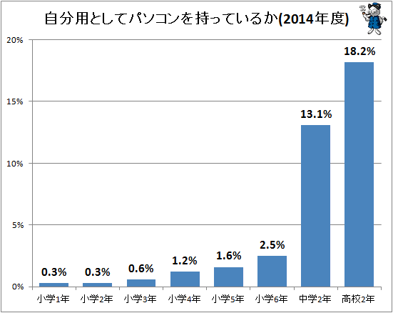 ↑ 自分用としてパソコンを持っているか(2014年度)