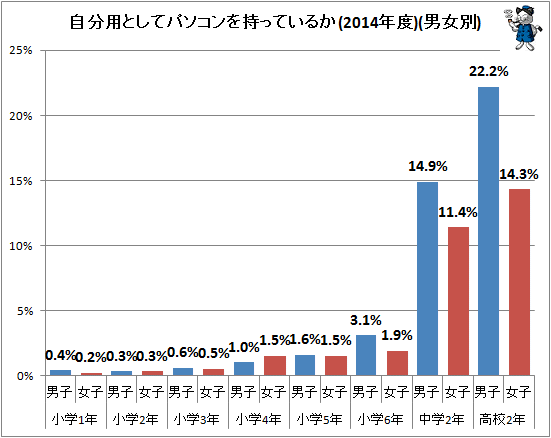 ↑ 自分用としてパソコンを持っているか(2014年度)(男女別)