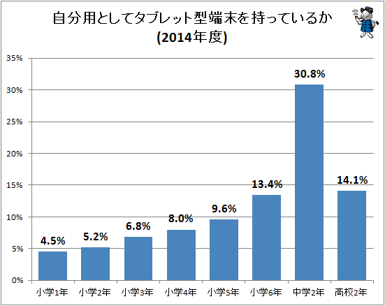 ↑ 自分用としてタブレット型端末を持っているか(2014年度)