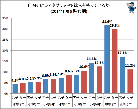 ↑ 自分用としてタブレット型端末を持っているか(2014年度)(男女別)