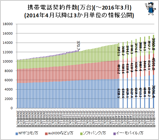↑ 携帯電話契約件数(万台)(-2016年3月)(2014年4月以降は3か月単位の情報公開)