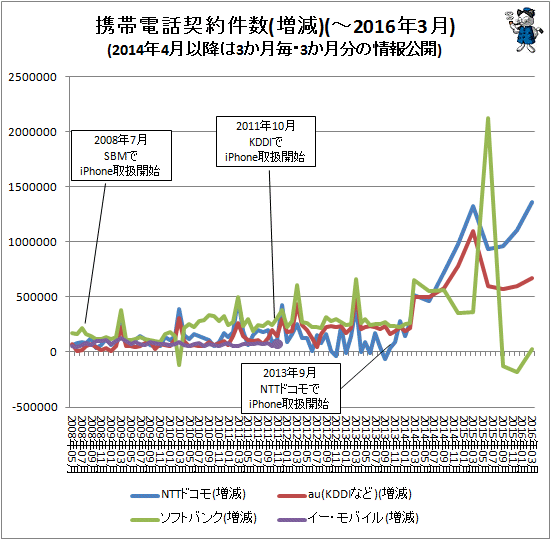 ↑ 携帯電話契約件数(増減)(-2016年3月)(2014年4月以降は3か月毎・3か月分の情報公開