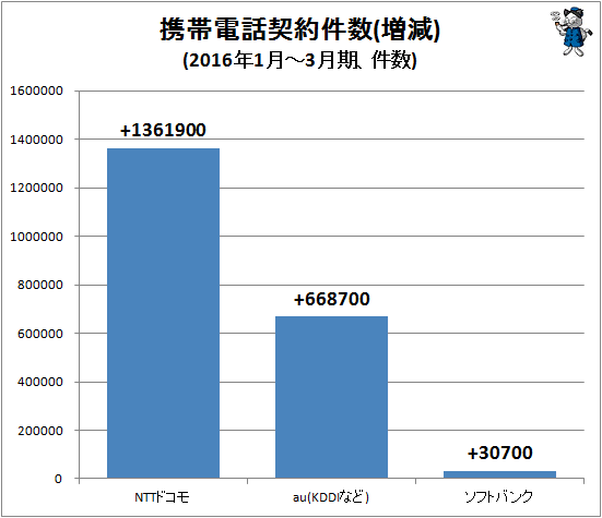 ↑ 携帯電話契約件数(増減)(2016年1月-3月期、件数)