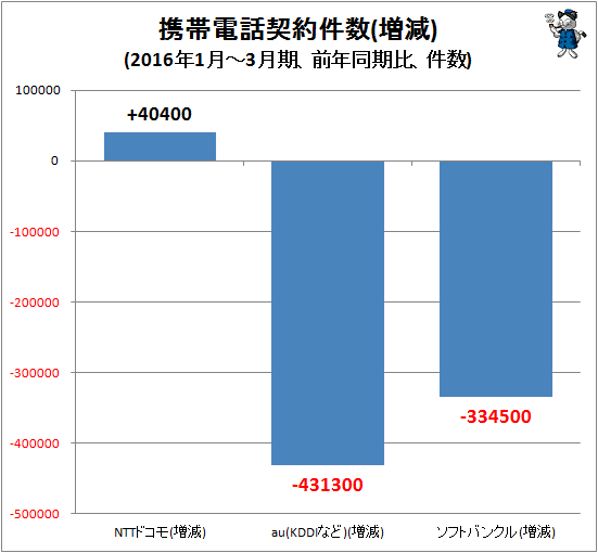 ↑ 携帯電話契約件数(増減)(2016年1月-3月期、前年同期比、件数)