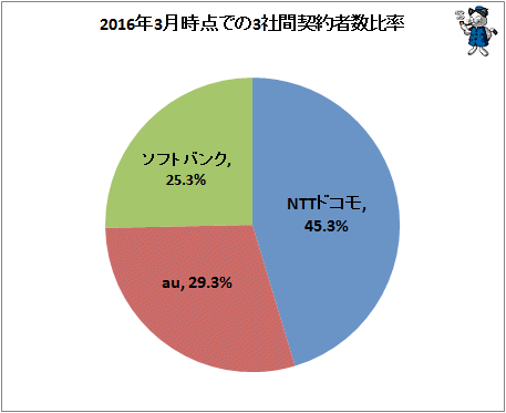 ↑ 2016年3月時点での3社間契約者数比率