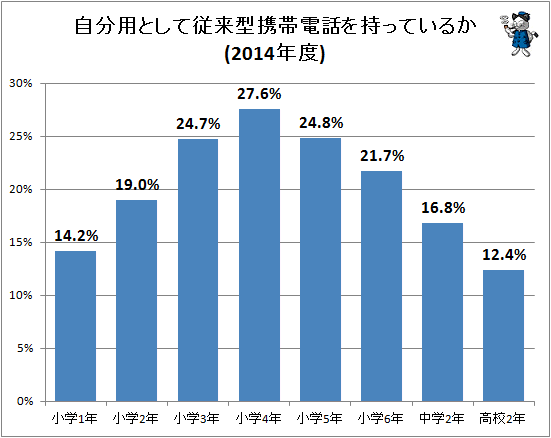 ↑ 自分用として従来型携帯電話を持っているか(2014年度)