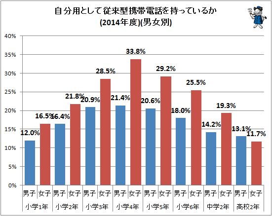 ↑ 自分用として従来型携帯電話を持っているか(2014年度)(男女別)