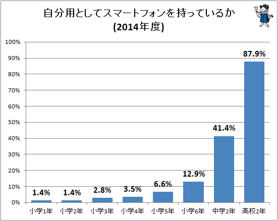 ↑ 自分用としてスマートフォンを持っているか(2014年度)
