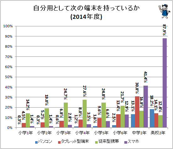 ↑ 自分用として次の端末を持っているか(2014年度)