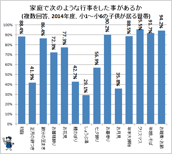 ↑ 家庭で次のような行事をした事があるか(複数回答、2014年度、小1-小6の子供が居る世帯)