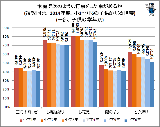 ↑ 家庭で次のような行事をした事があるか(複数回答、2014年度、小1-小6の子供が居る世帯)(一部、子供の学年別)