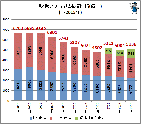 ↑ 映像ソフト市場規模推移(億円)(-2015年)