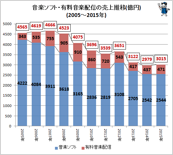 ↑ 音楽ソフト・有料音楽配信の売上推移(2005年-2015年)(再録)