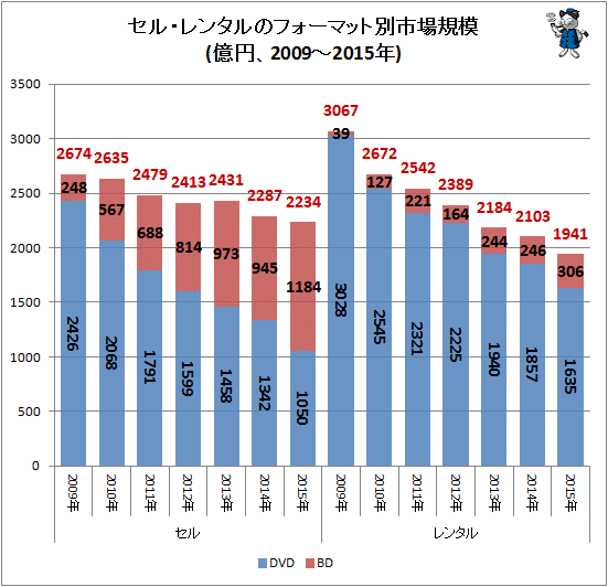 ↑ セル・レンタルのフォーマット別市場規模(億円、2009-2015年)