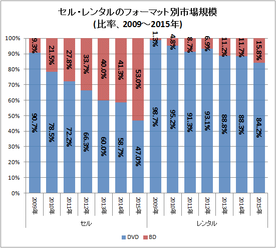 ↑ セル・レンタルのフォーマット別市場規模(比率、2009-2015年)