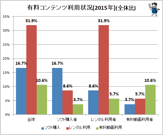 ↑ 有料コンテンツ利用状況(2015年)(全体比)