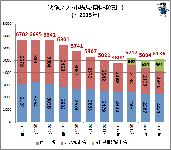 ↑ 映像ソフト市場規模推移(億円)(-2015年)(再録)