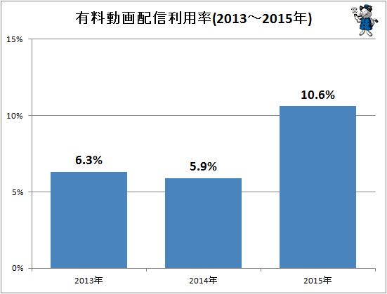 ↑ 有料動画配信利用率(2013-2015年)